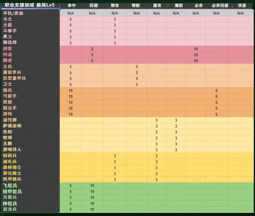 各职业路线在五级支援时提供的支援加成。