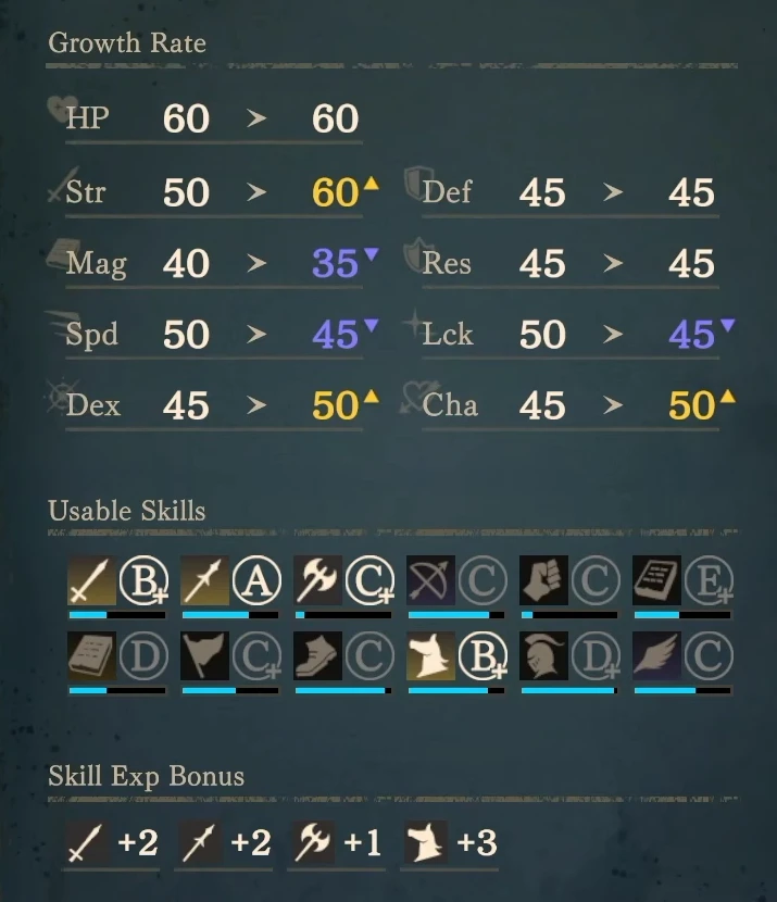 バーディンガーの成長プレビュー。力50→60、魔力40→35、速さ50→45で、下部には技能経験値の補正が並んでいます。