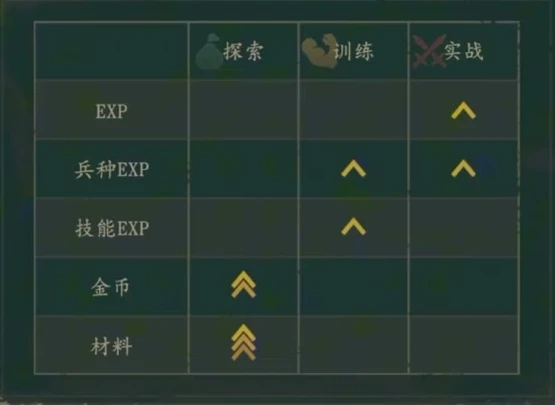 自動稼ぎの報酬表。探索はゴールドと素材が中心で、訓練と実戦ではそれぞれに対応した経験値を得られます。