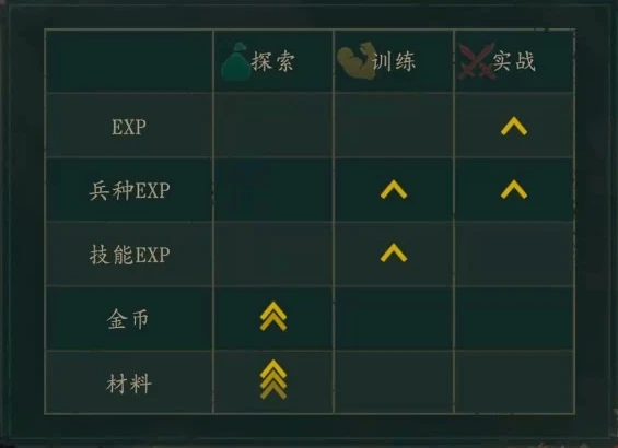 自動稼ぎの獲得内容表。キャラEXPが増えるのは「実戦」の列だけで、訓練の列では兵種と技能のEXPが増えます。成長の先読みでレベルアップを確認するときは実戦を選びましょう。