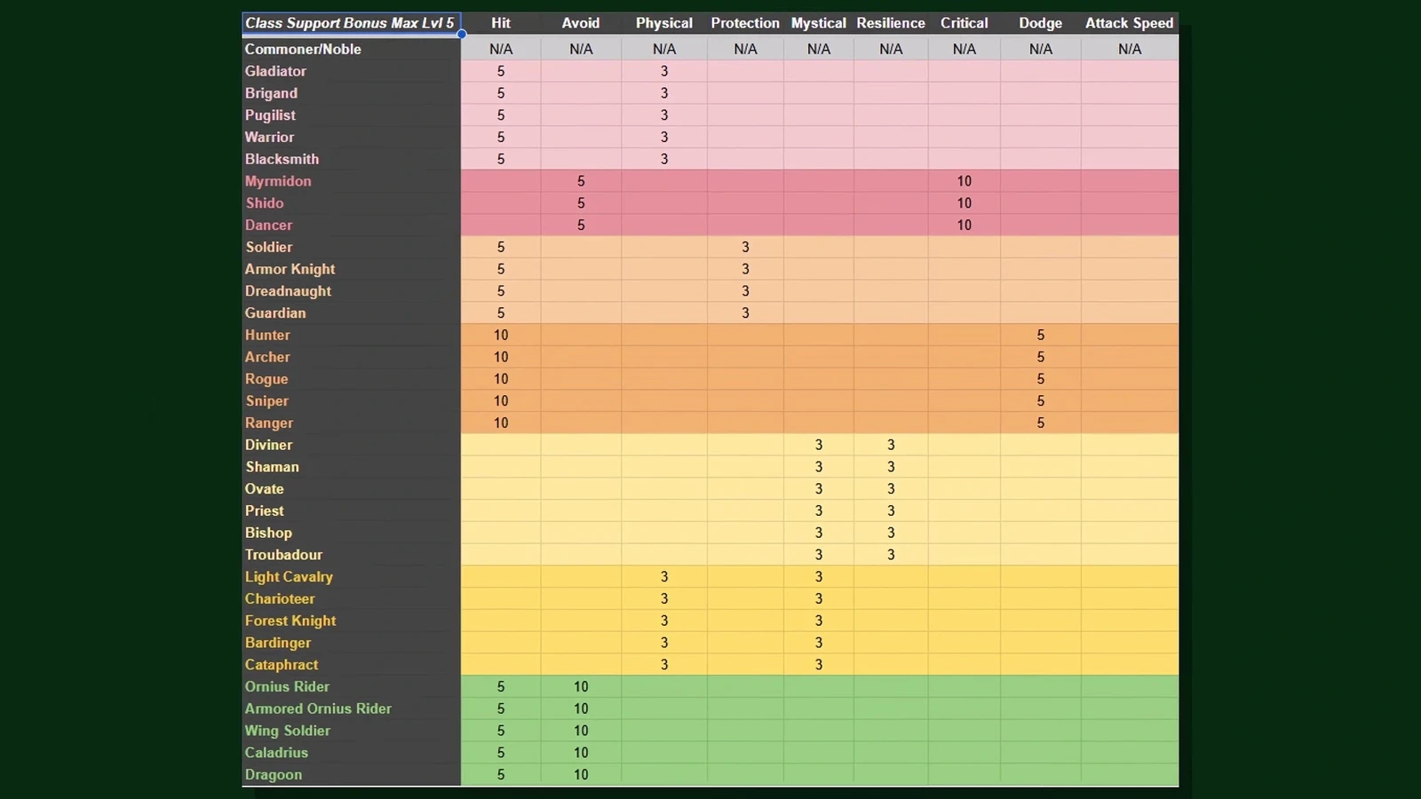 Support Bonuses from each class line at Bond Level five.